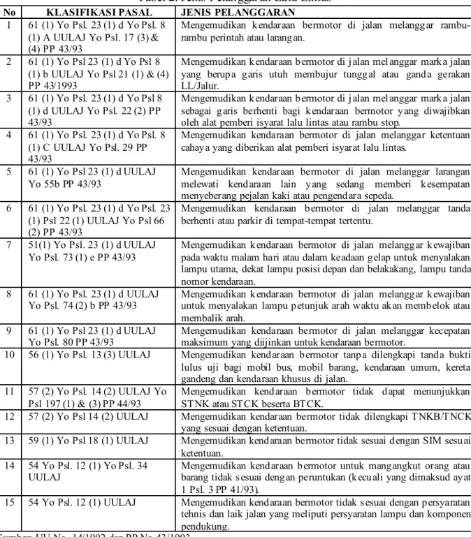 Tabel 2. Jenis Pelanggaran Lalu Lintas 