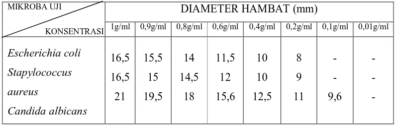 Tabel IV.4 Diameter Hambat Ekstrak Etanol Herba Tespong   (Oenanthe javanica DC.)  