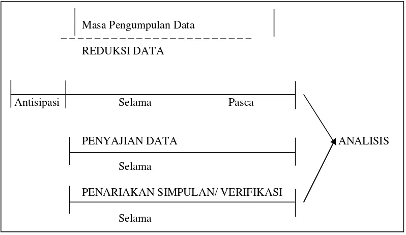 Gambar 2. Komponen-Komponen Analisis Data Model Alir 