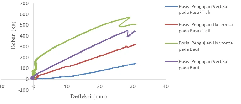 Gambar 6 Grafik tegangan-regangan dua jenis sambungan pada jarak sambung 0.5 m dengan posisi pengujian horizontal dan vertikal 