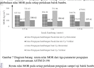Gambar 7 Diagram batang  rerata nilai MOR dari tiga parameter pengujian 