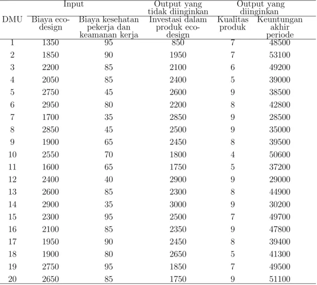Tabel 4.7 Data Historis 2015