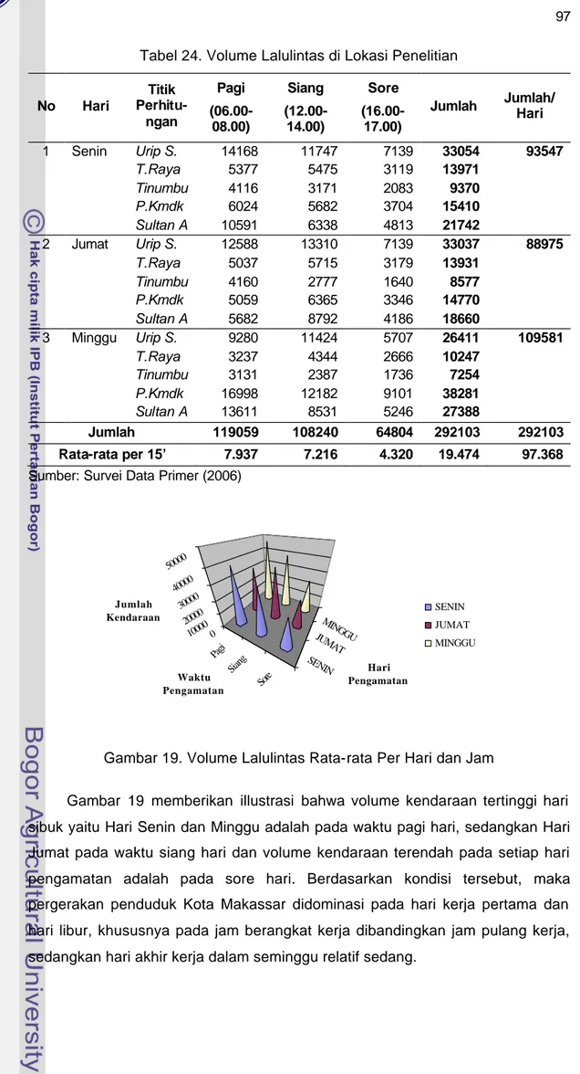Tabel 24. Volume Lalulintas di Lokasi Penelitian   No  Hari  Titik   Perhitu-ngan  Pagi              (06.00-08.00)  Siang  (12.00-14.00)  Sore   (16.00-17.00)  Jumlah  Jumlah/ Hari  1  Senin  Urip S