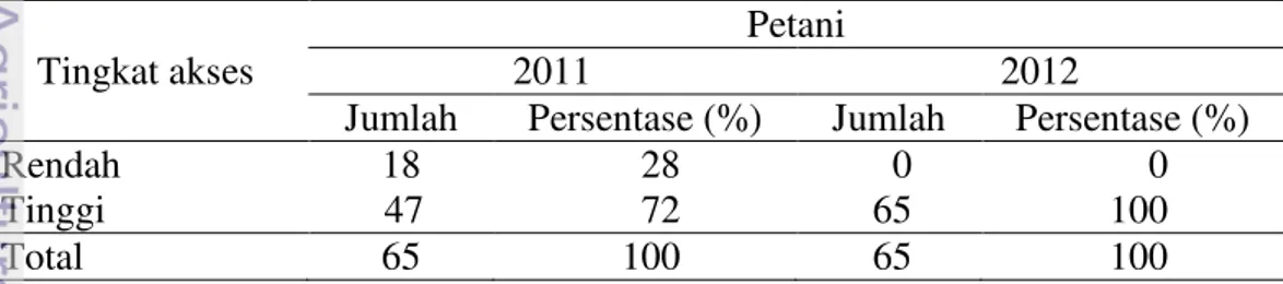Tabel 13 Jumlah dan persentase tingkat akses petani Desa Bansari 