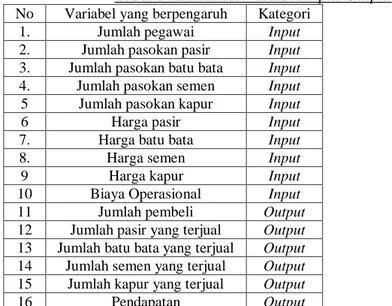 Tabel 1 Klasifikasi Variabel Input-Output  No  Variabel yang berpengaruh  Kategori 