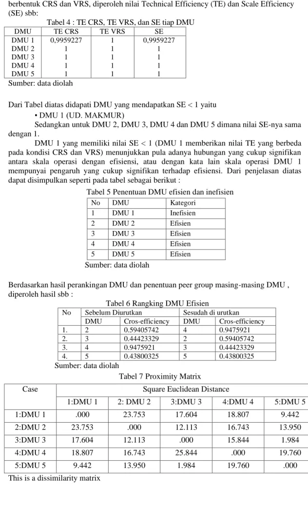 Tabel 4 : TE CRS, TE VRS, dan SE tiap DMU   