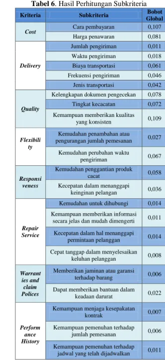 Tabel 4. Matriks Ternormalisasi Subkriteria dari        Kriteria Kualitas 
