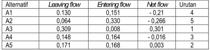 Tabel 12. Perhitungan net flow  