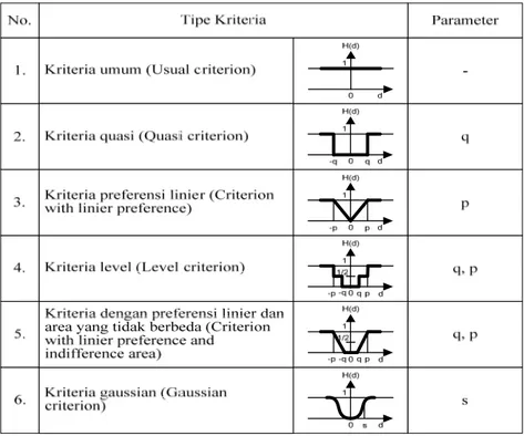 Tabel 1. Tipe preferensi kriteria dan parameternya 