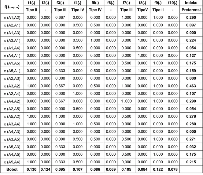 Tabel  9. Hasil perhitungan derajat preferensi dan indeks preferensi  