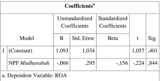 Tabel 4.8  Hasil uji t  Coefficients a Model  Unstandardized Coefficients  Standardized Coefficients  t  Sig
