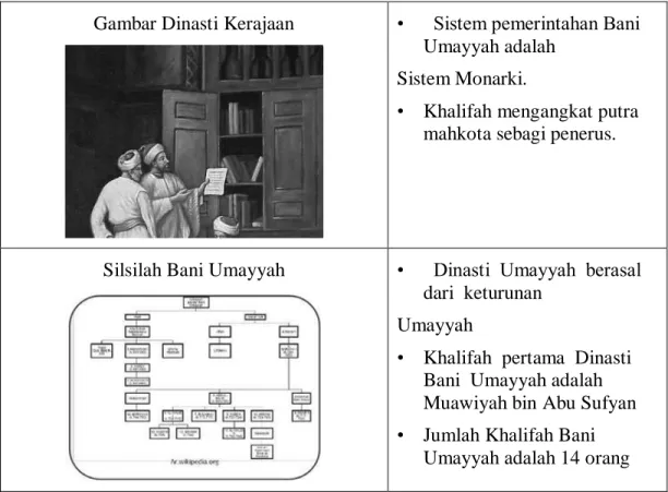 Gambar Dinasti Kerajaan  •      Sistem pemerintahan Bani  Umayyah adalah 