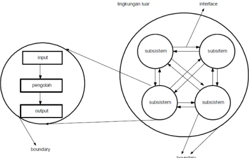 Gambar 2. 1. Karakteristik suatu sistem