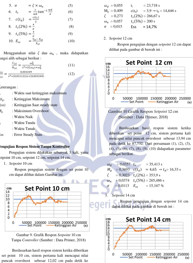 Gambar 9. Grafik Respon Setpoint 10 cm  Tanpa Controller (Sumber : Data Primer, 2018) 