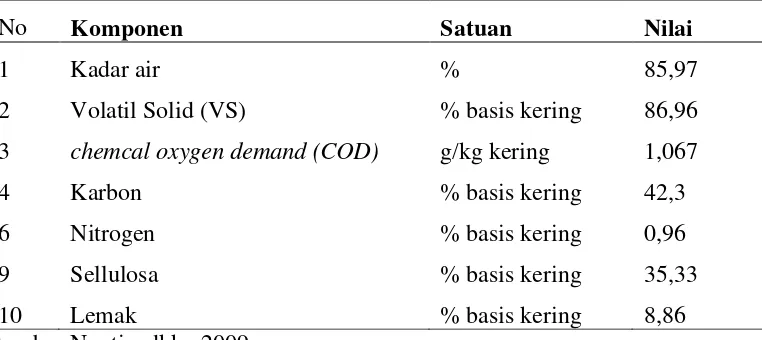 Tabel 2. Karakteristik Rumput Gajah 