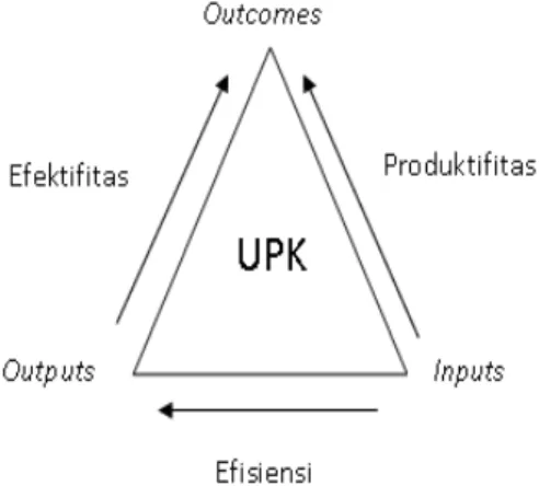 Gambar 2.1 Inputs, Outputs, dan Outcomes dari suatu UPK