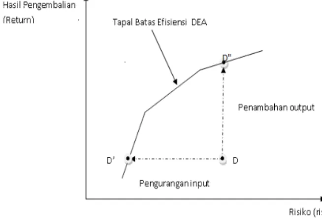 Gambar 2.2 Tapal batas efisiensi DEA