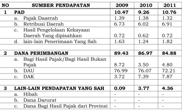 Tabel 6.4 Struktur Penerimaan Pendapatan Daerah Kota  Magelang Tahun 2009-2011 