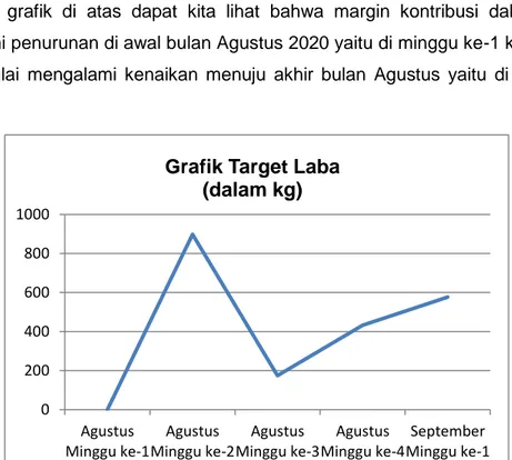 Grafik Margin Kontribusi (dalam kg) 02004006008001000 Agustus Minggu ke-1 Agustus Minggu ke-2 Agustus Minggu ke-3 Agustus Minggu ke-4 September Minggu ke-1