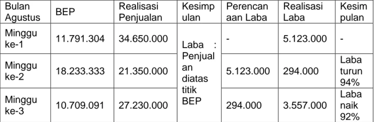 Tabel 5 Gabungan Break Event Point dan Perolehan Laba  Bulan 