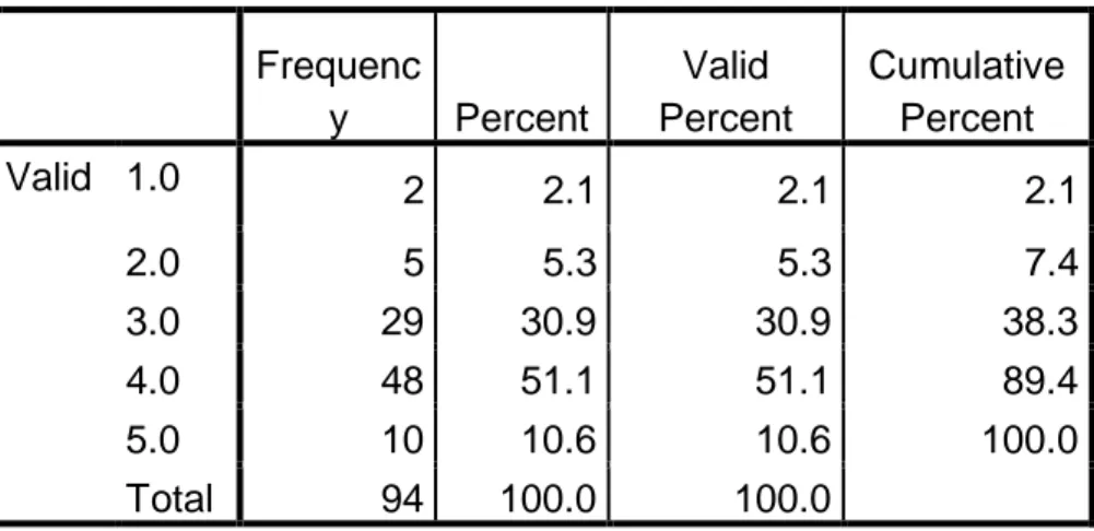 Tabel 4.5.  Q3  Frequenc y  Percent  Valid  Percent  Cumulative Percent  Valid  1.0  2  2.1  2.1  2.1  2.0  5  5.3  5.3  7.4  3.0  29  30.9  30.9  38.3  4.0  48  51.1  51.1  89.4  5.0  10  10.6  10.6  100.0  Total  94  100.0  100.0  