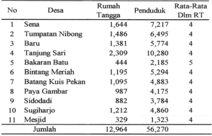 Tabel 1.1 Jumlah Penduduk dan Rumah Tangga 
