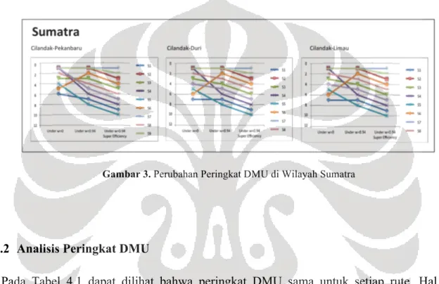 Gambar 3. Perubahan Peringkat DMU di Wilayah Sumatra 