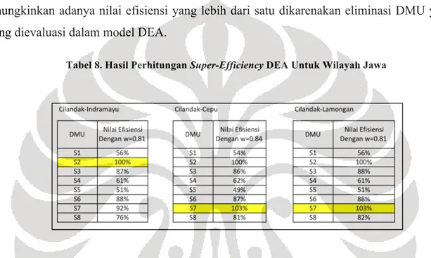 Tabel 8. Hasil Perhitungan Super-Efficiency DEA Untuk Wilayah Jawa 