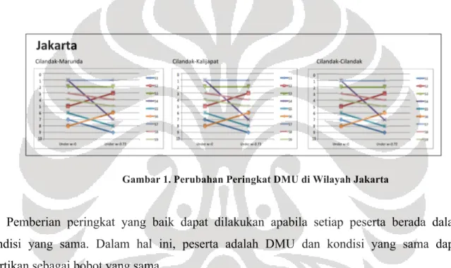 Gambar 2. Perubahan Peringkat DMU di Wilayah Jawa 