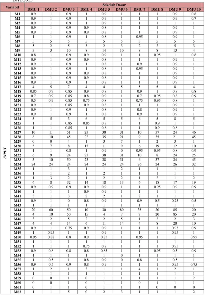 Tabel Rekapitulasi Data Variabel Input dan Variabel Output DMU1 sampai DMU10 pada Tahun Ajaran   2012/2013