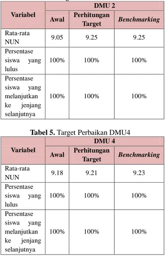 Tabel 4. Target Perbaikan DMU 2  Variabel  DMU 2  Awal  Perhitungan  Target  Benchmarking  Rata-rata  NUN  9.05  9.25  9.25  Persentase  siswa  yang  lulus  100%  100%  100%  Persentase  siswa  yang  melanjutkan  ke  jenjang  selanjutnya  100%  100%  100% 