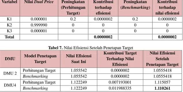 Tabel 6. Analisis Sensitivitas DMU2  Variabel  Nilai Dual Price  Peningkatan 