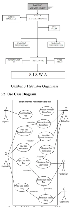 Gambar 3.1 Struktur Organisasi  3.2  Use Case Diagram 