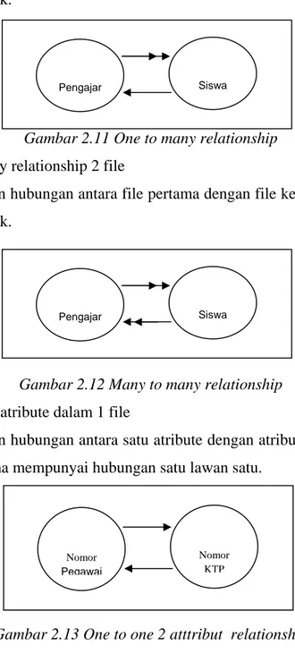 Gambar 2.11 One to many relationship  3.  Many to many relationship 2 file 
