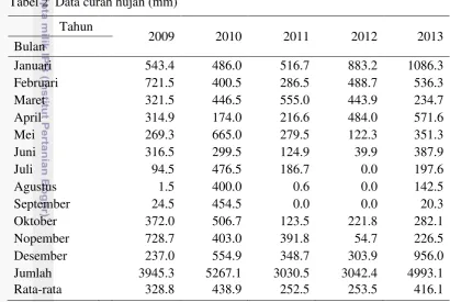 Tabel 2  Data curah hujan (mm) 