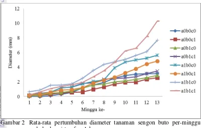 Tabel 7  Pengaruh pemotongan akar (LRM), pemberian perangsang akar dan mikroba, dan pemberian pupuk polimer terhadap parameter pertumbuhan diameter tanaman sengon buto  