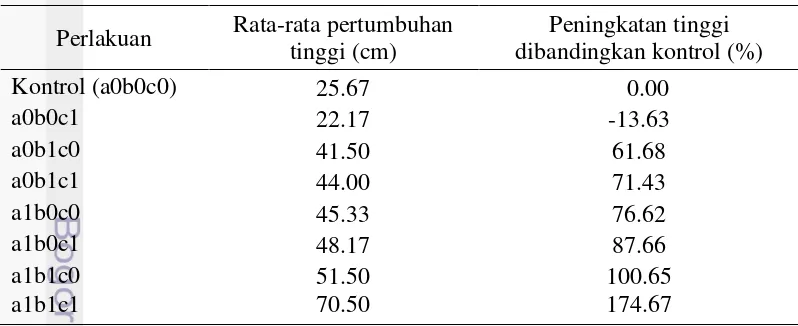 Tabel 9  Pengaruh pemotongan akar (LRM), pemberian perangsang akar dan mikroba, dan pemberian pupuk polimer terhadap parameter pertumbuhan tinggi tanaman sengon buto  