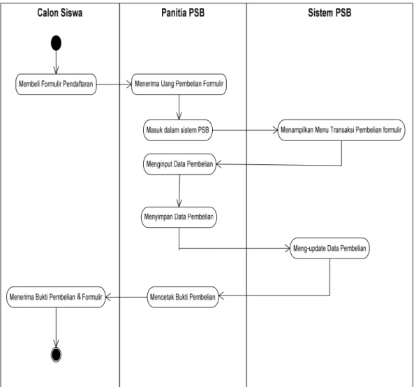 Gambar 3.3 Activity Diagram Pembelian Formulir 