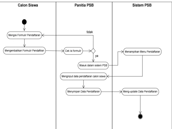 Gambar 3.4 Activity Diagram Pendaftaran Keterangan : 