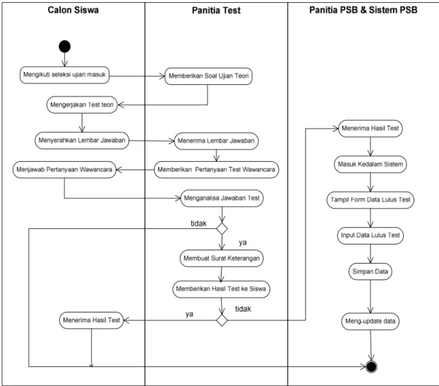 Gambar 3.5 Activity Diagram Test Seleksi &amp; Hasil Test  Keterangan : 