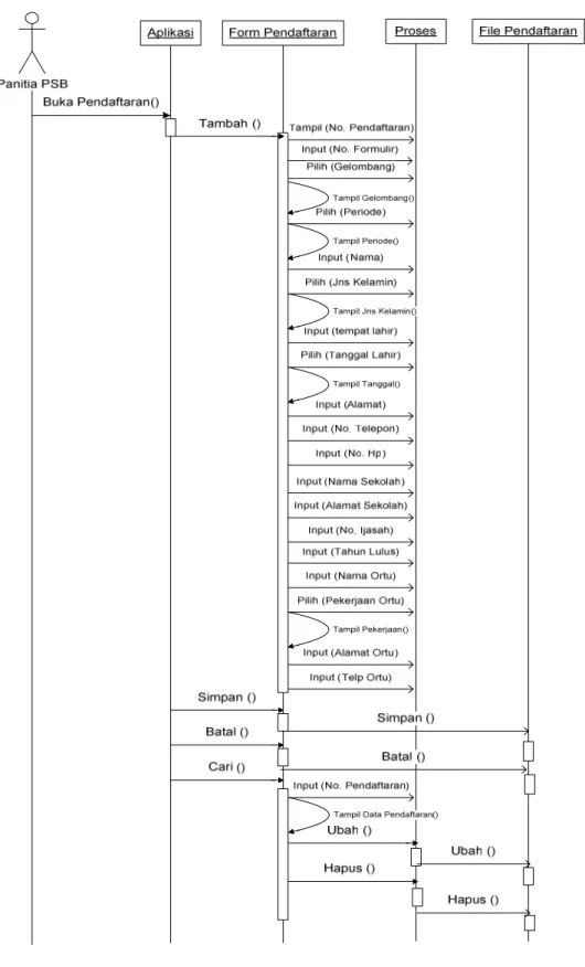 Gambar 3.9  Sequence Diagram Pendaftaran