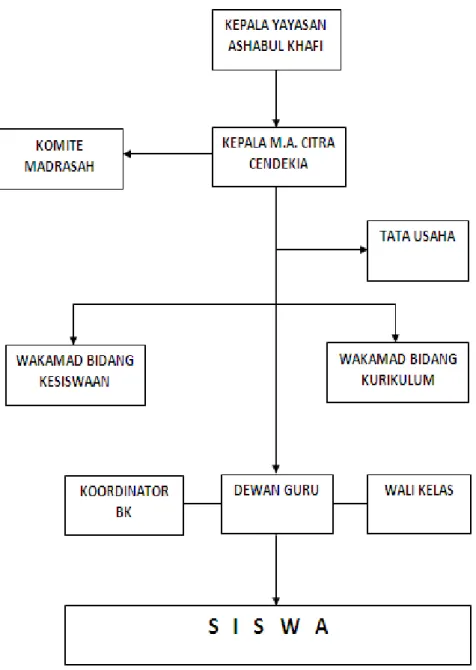 GAMBAR 3.1 STRUKTUR ORGANISASI 