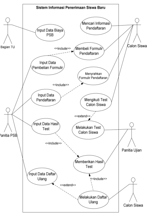 Gambar 3.2  Use Case Diagram Sistem Informasi Penerimaan Siswa Baru 
