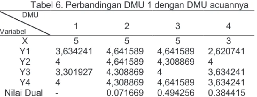 Tabel 6. Perbandingan DMU 1 dengan DMU acuannya 