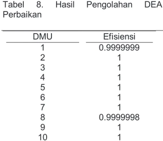 Tabel 6. Perbandingan DMU 1 dengan DMU acuannya 