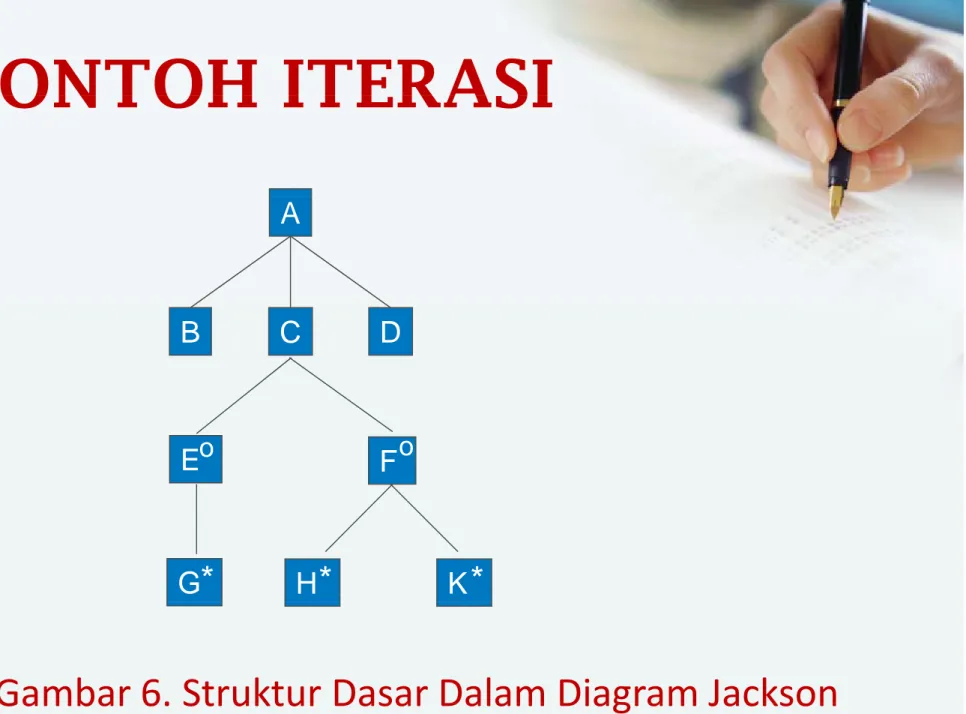 Gambar 6. Struktur Dasar Dalam Diagram JacksonGambar 6. Struktur Dasar Dalam Diagram Jackson