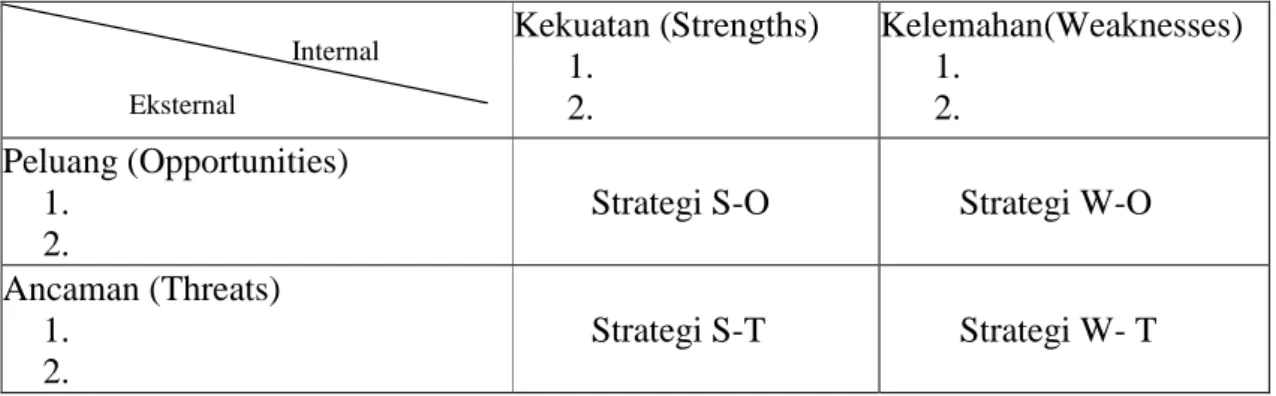 Tabel 7. Model Matriks SWOT 