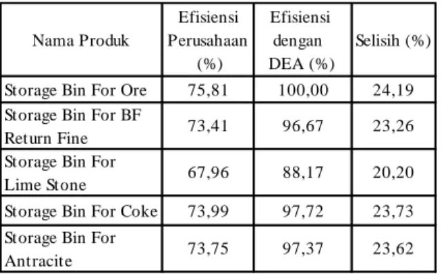 Tabel 4 Perbandingan Hasil Perhitungan Efisiensi 