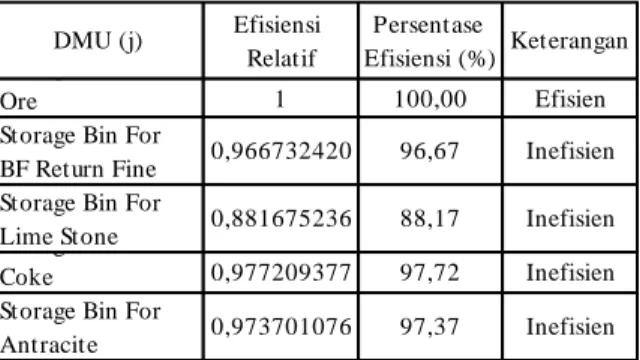 Tabel 6 Perhitungan Penurunan Biaya Material Untuk DMU Inefisien