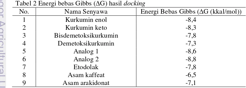 Tabel 2 menunjukan energi bebas Gibbs (∆G) hasil simulasi docking. Hasil 